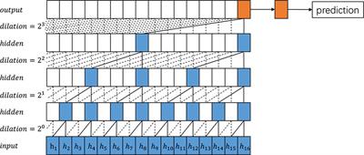 A novel pyramid temporal causal network for weather prediction